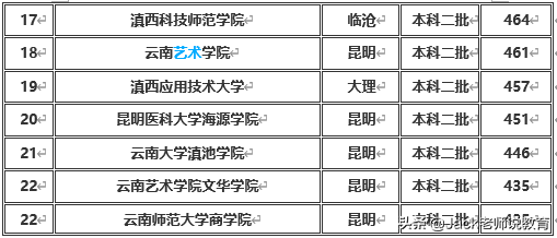 雲南省2019年本科一批&二批各大學排名及分數線(文科&理科)