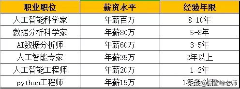 张雪峰教你报高考志愿：未来5年最易升职加薪的6大专业，文理都有