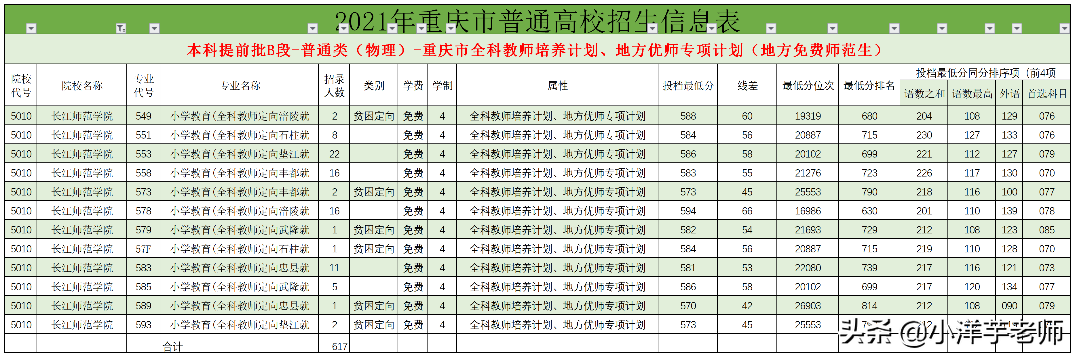 2021年重师、长师、文理、三峡、二师在物理类全科教师录取分析