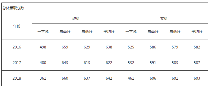 华北电力大学北京2017-2018年录取分数统计