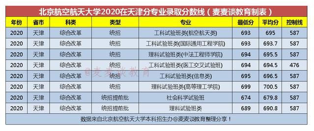 北京航空航天大学2020在全国31省市分专业录取分数