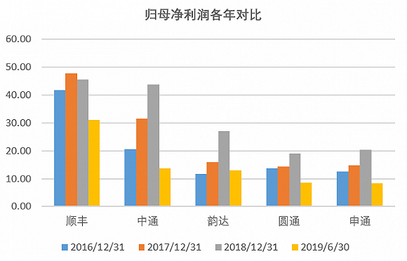 顺丰推出全新品牌“顺丰丰修”，为何如此不遗余力打造供应链？