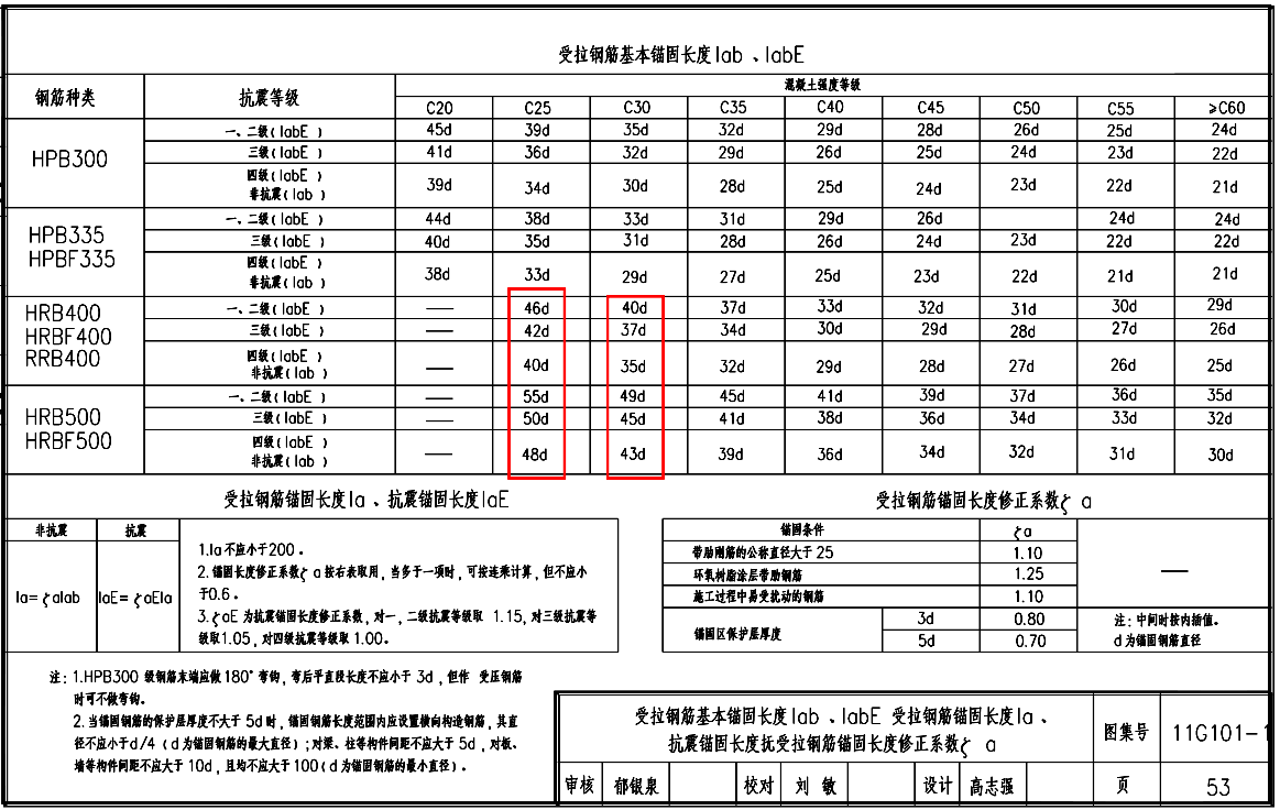 建筑材料学主要学什么（各级钢筋材料性能分析及对比）
