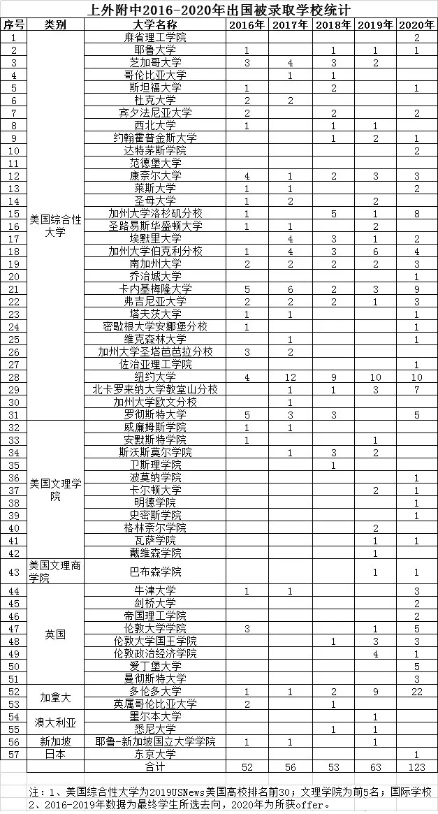 2021上外附中高考成绩发布，复交综评录取10人，清北等保送95人