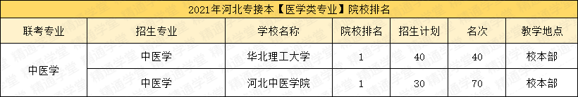 「填报指南第五期-艺术类/医学类」录取率涨涨涨