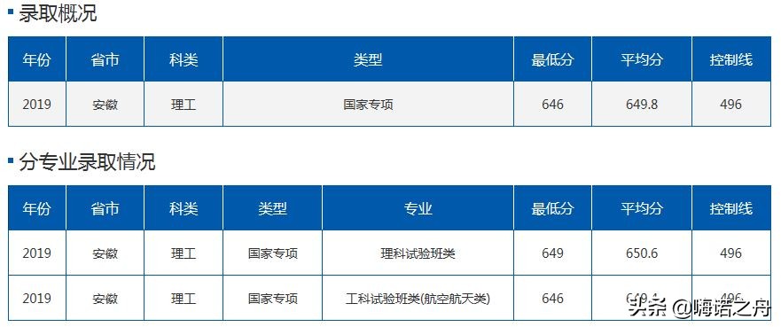 2019年北京航空航天大学在各省理工、文史录取分数线