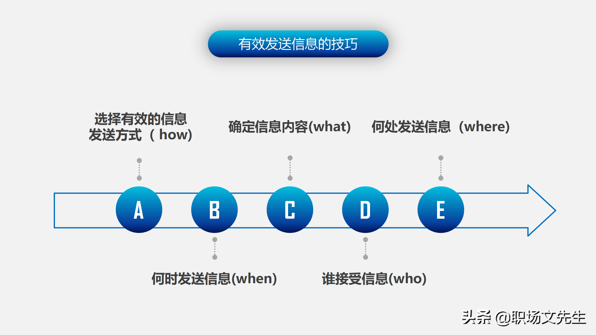 怎样进行上下沟通？47页有效沟通技巧培训课件，沟通的三大要素