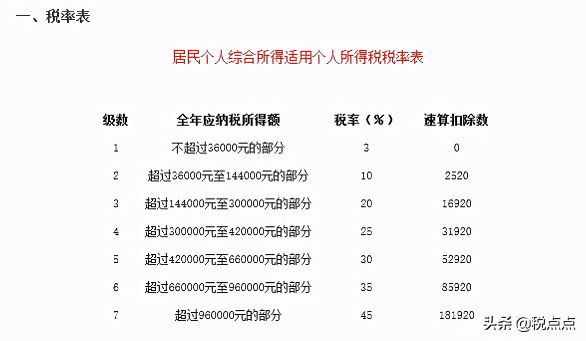 最新最全企业所得税、增值税、个体户等税率，还不赶紧转发？