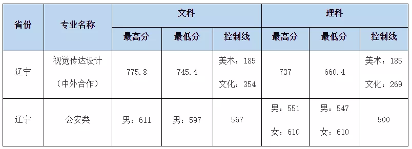 身高体重视力都行吗？中南财经政法大学「公安类提前批」有要求