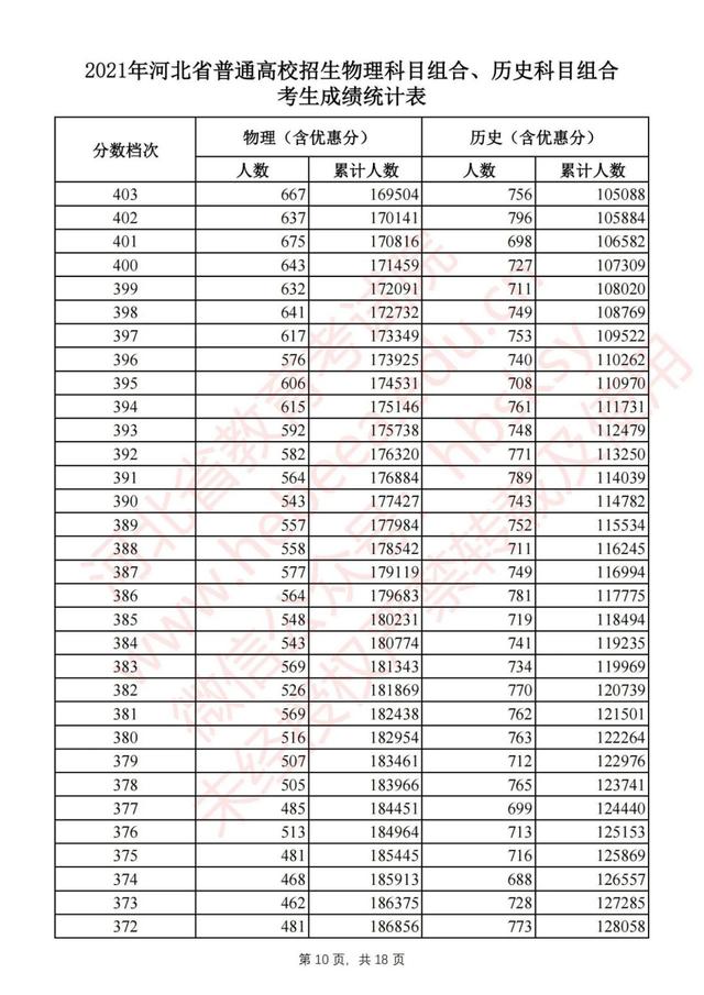 河北省2021年普通高考1分1段位次表公布！物理组本科线上超16万人