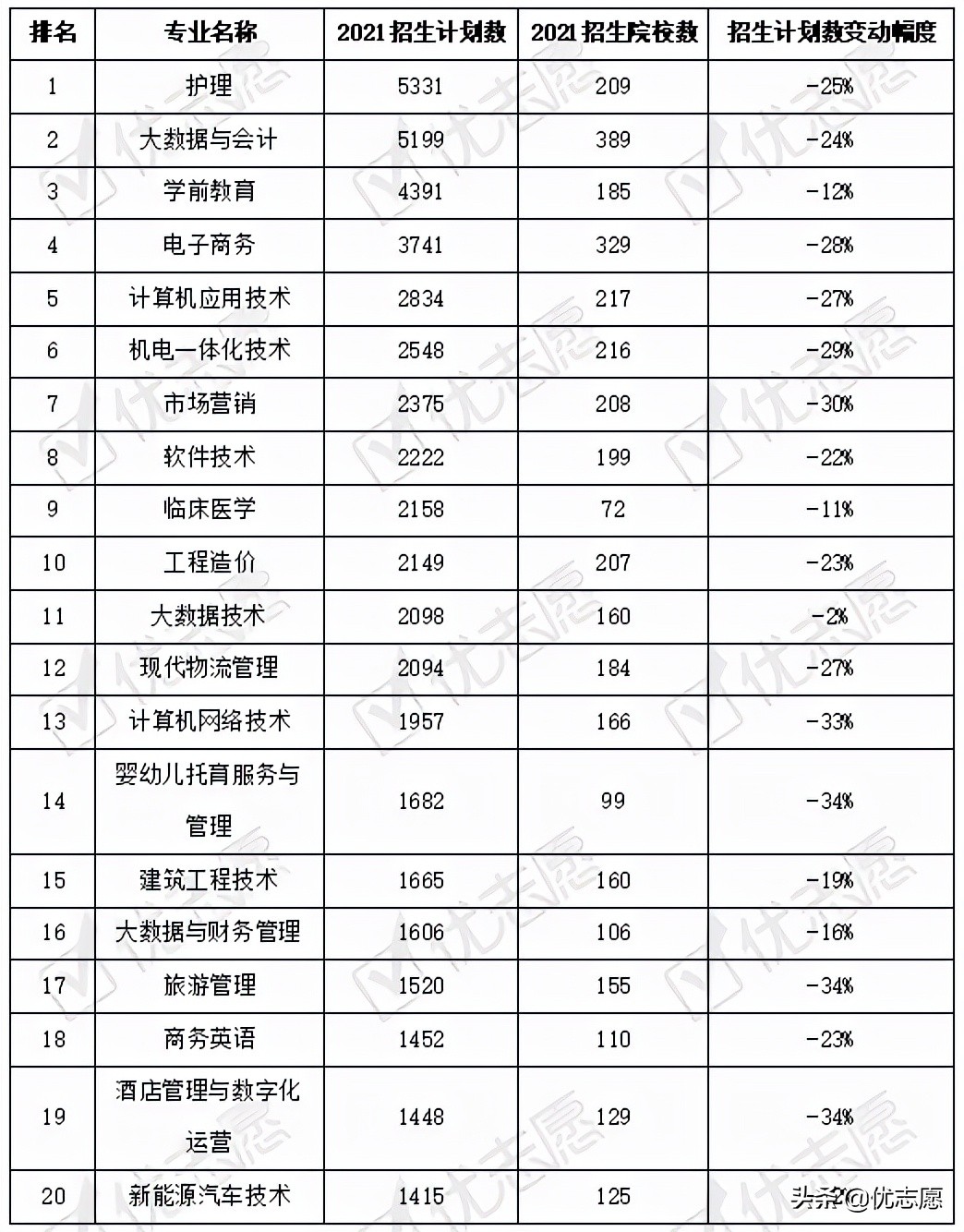 2021年安徽普通专科招生专业变动分析