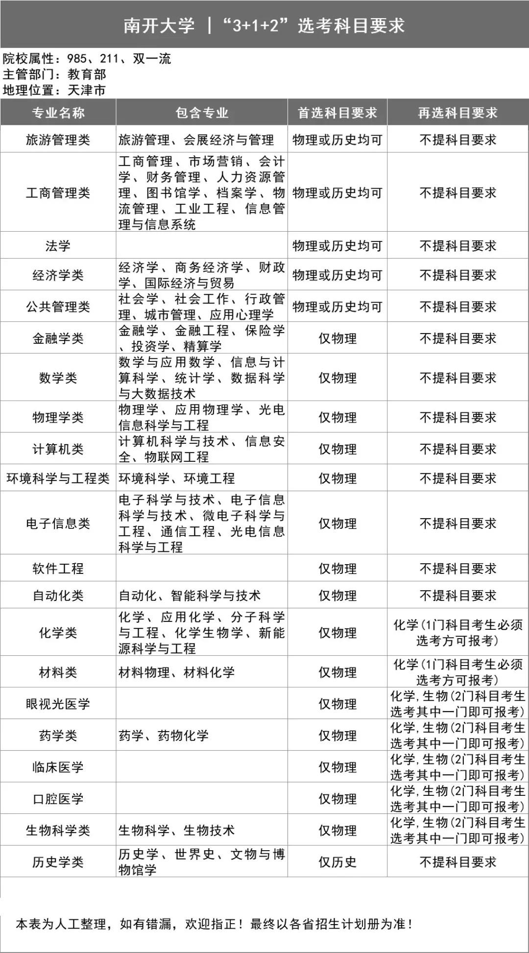 新高考选科指南，你想学什么专业？（39所985名校的选科表）