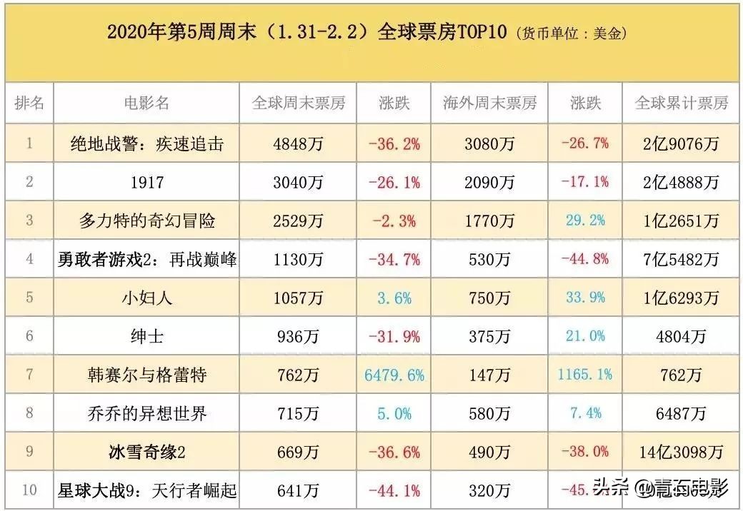 2月首周末全球票房榜前十：1.7亿美金奇幻片扑街，史皇新片拿第一