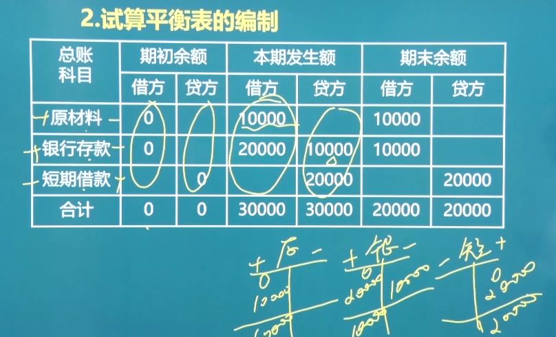 每日懒人学习——初级会计（借贷记账法）