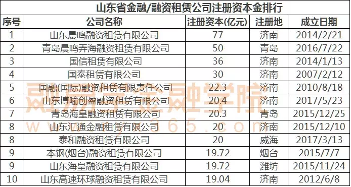 融资租赁行业发展共同体-中国各地融资租赁注册资本金排行名单！