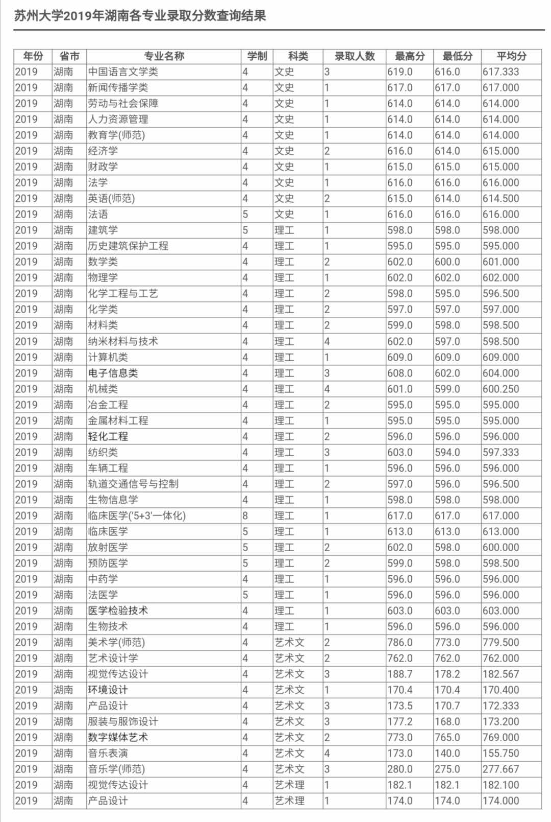 最新！2020江苏省高考成绩重磅公布！内附苏州大学2019年录取分数线！