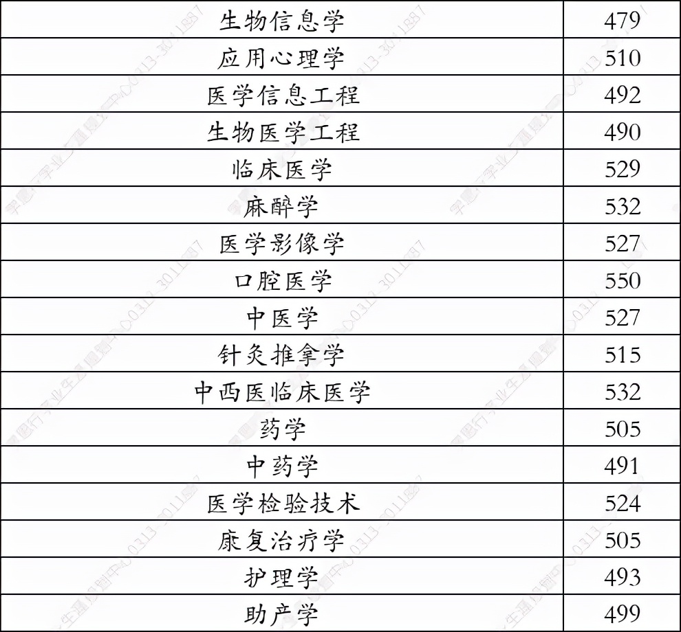 承德医学院2021年在河北省录取分数线（学思行线上高考志愿填报）