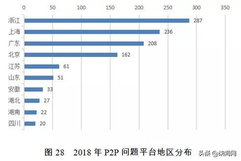 国家信用信息中心：2018年出现1282家问题网贷平台 近50%失联