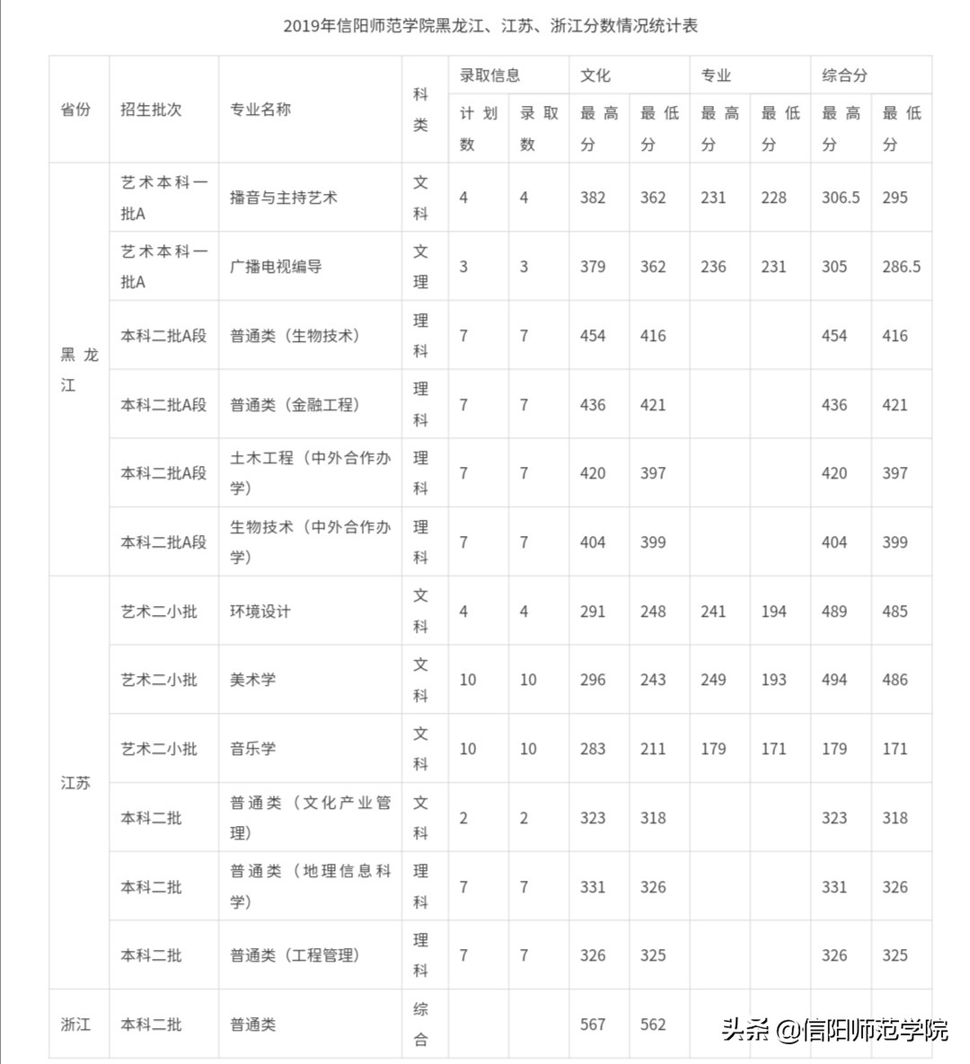 报考信阳师范，官方给你往年分数线及2020年招生计划