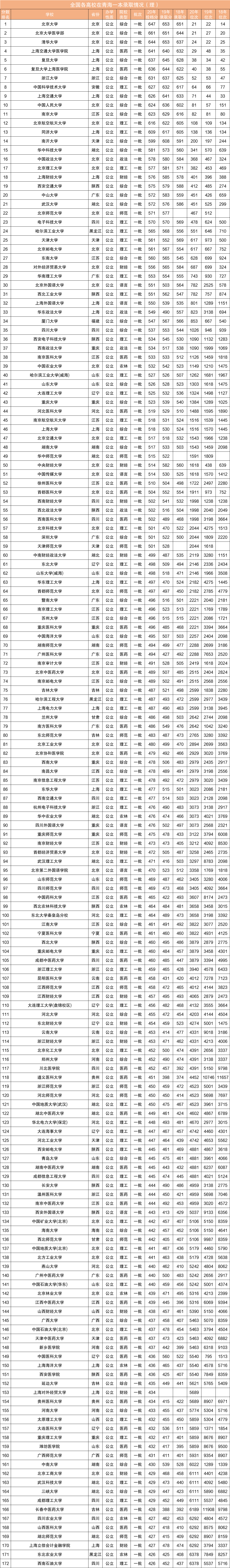 近三年全国各高校在青海一本录取分数线排名（含文理）