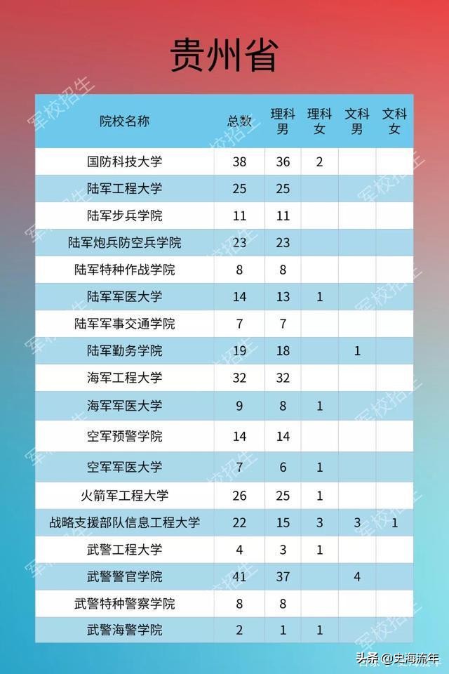 考军校要多少分？2016—2020年全国军校录取分数线大汇总！真全啊