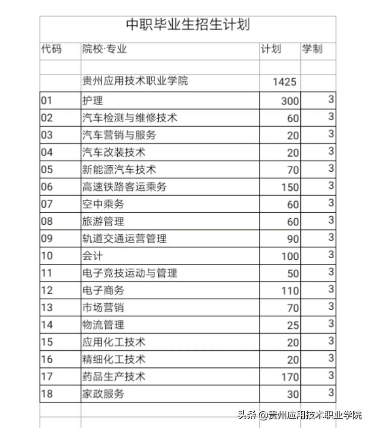 贵州应用技术职业学院2020年分类考试招生章程