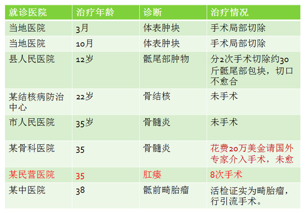 常被誤診為肛周膿腫,肛瘻, 九成患者做過兩次手術