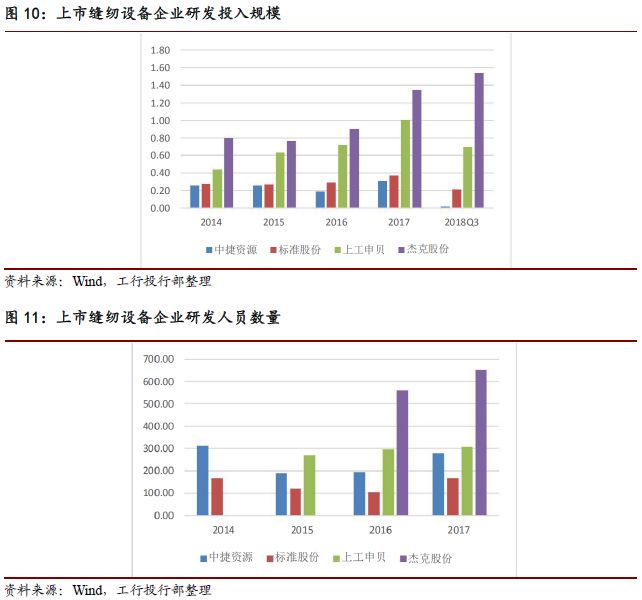 中國縫紉機市場研究報告，我國是世界第一縫制機械生產大國