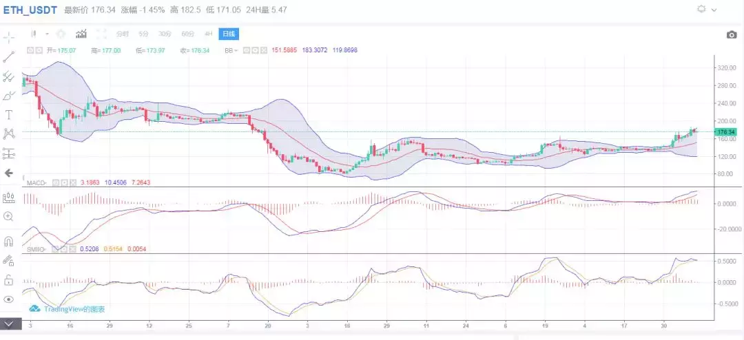 新鲜出炉：区块链币圈行情分析，引领的不仅仅是BTC