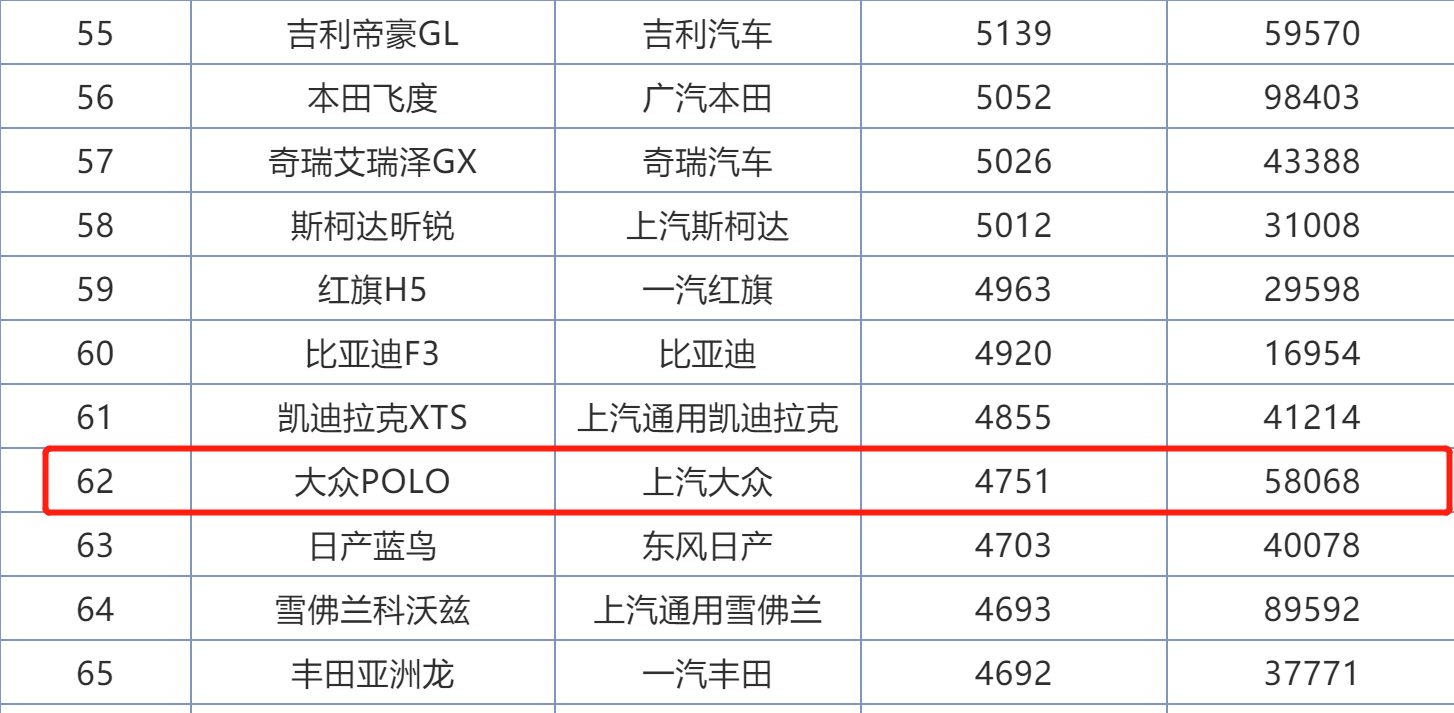 看到日产这款车的销量，我开始明白POLO为何涨价了