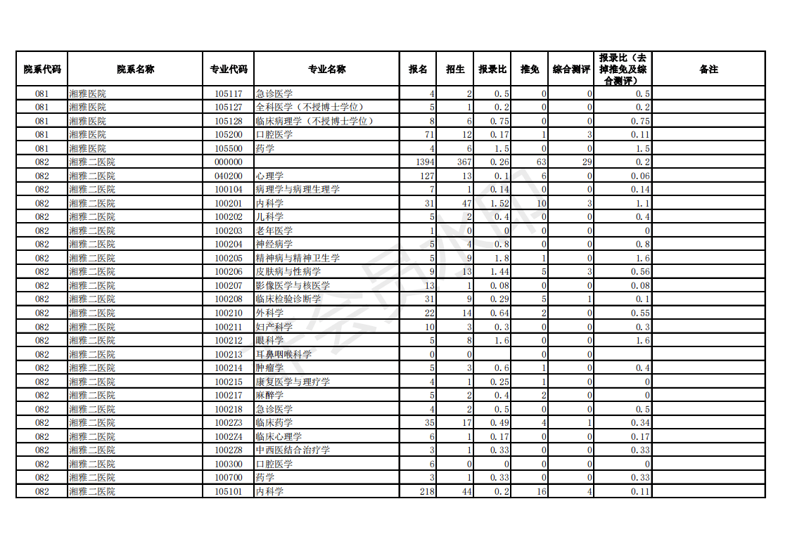 中南大学18-20年考研硕士研究生报录数据统计