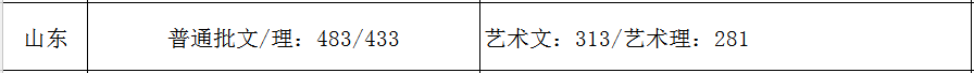 31省市2021年艺术类录取规则及最低录取控制线！（全）