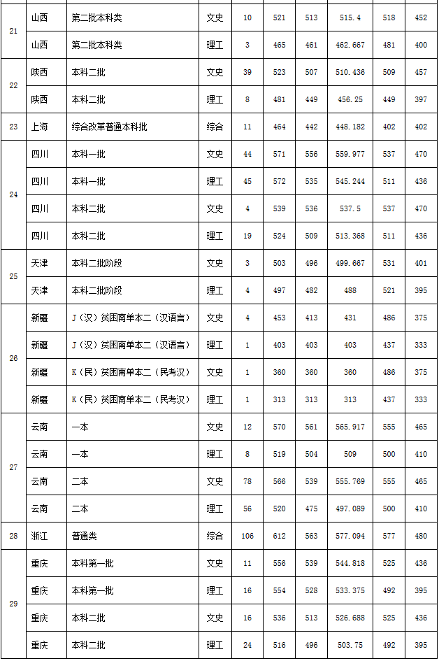 江西师范大学2017-2018录取分数