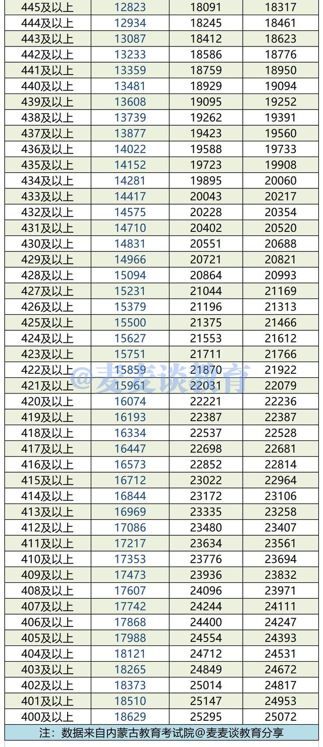 内蒙古2019-2021年高考成绩一分一段位次表出炉！含蒙授文理科