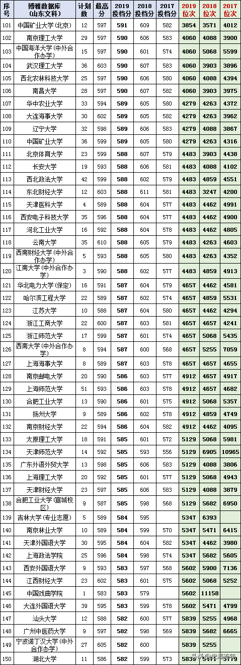 最后两天填志愿！山东17-20年高考录取数据大全，助力学子上名校