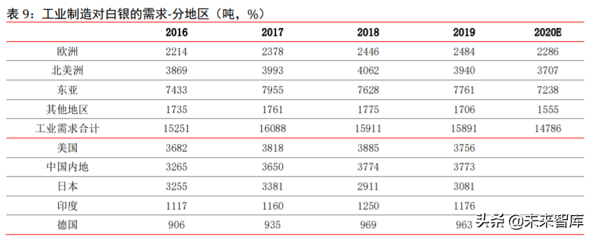 白银专题报告：工业需求改善，金融属性驱动，中期价格看涨