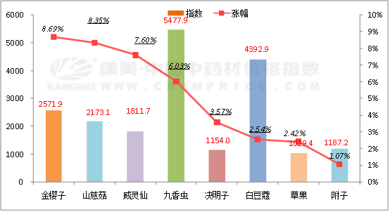 数据周报：决明子价格上升，麦冬和防风持续回落