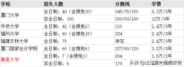 MPAcc择校（四） | 安徽、福建、海南、江西地区20备考指导