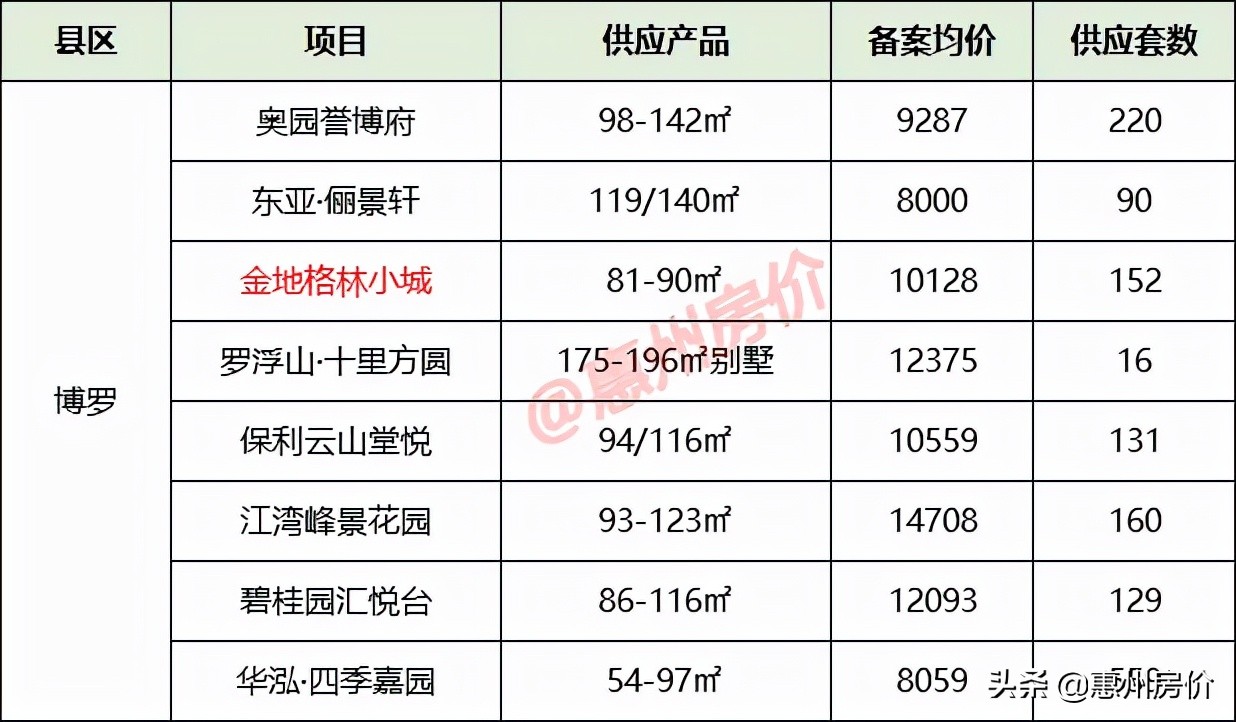 10月惠州33盘供应6288套！最新备案均价7760元/㎡起