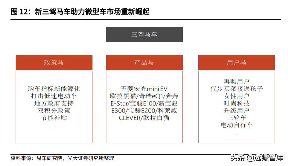 微型汽车：女性、再购、升级，持续助力宝骏、五菱等品牌销量提升