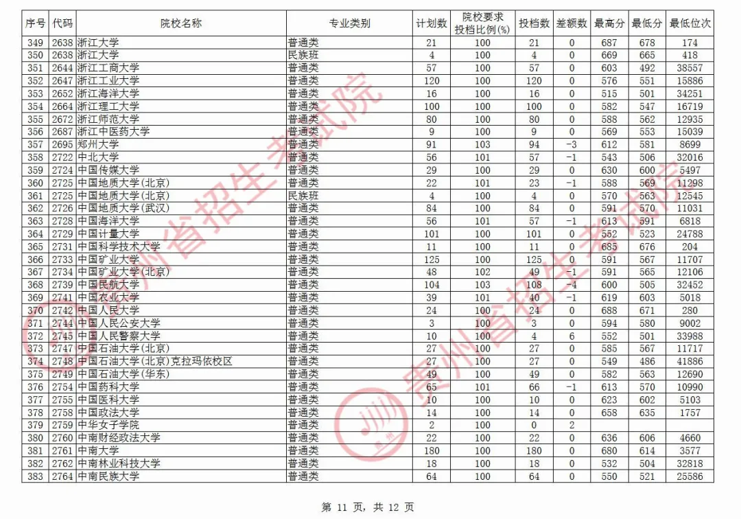 贵州一本投档线出炉，清华682、北大674，480分可上一本