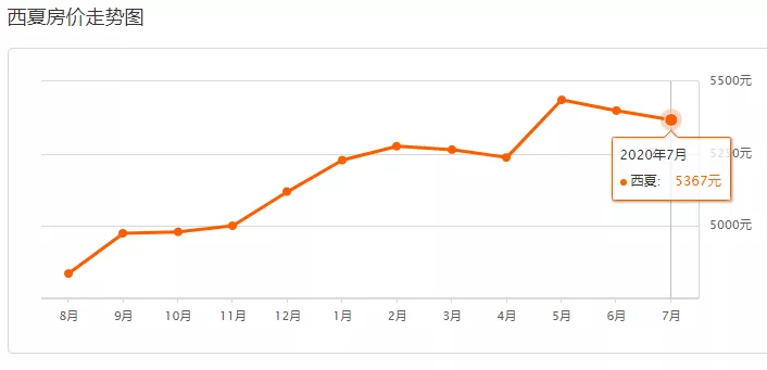 6月银川新房价涨幅全国第一!5市7月最新房价曝光!看你家是涨是跌?
