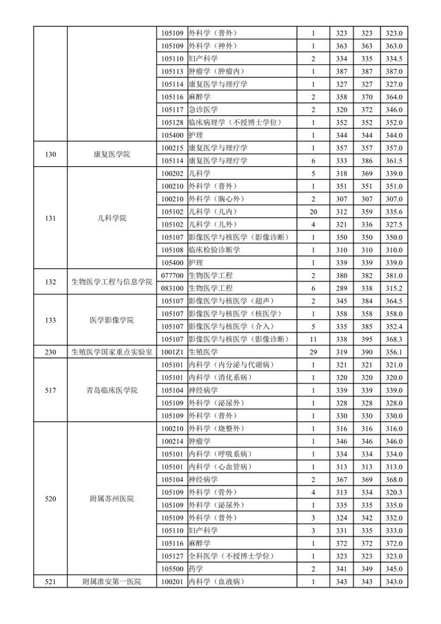 南京医科大学2018-2020年硕士研究生招生：各专业录取人数及分数