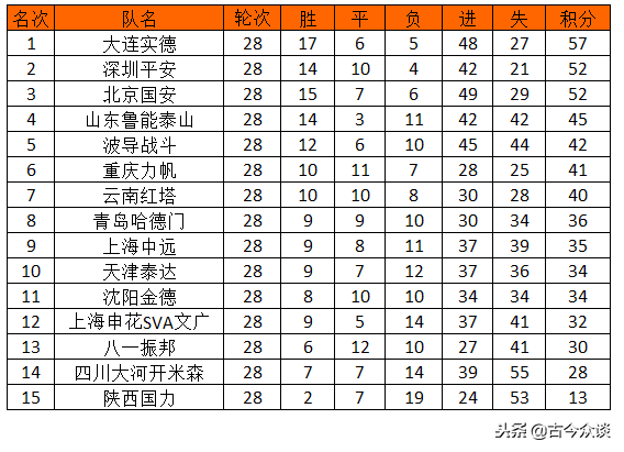 重庆力帆为什么会进中超(解读2003年末代甲A：重庆为何输球才能保级？源于足协奇葩的规则)