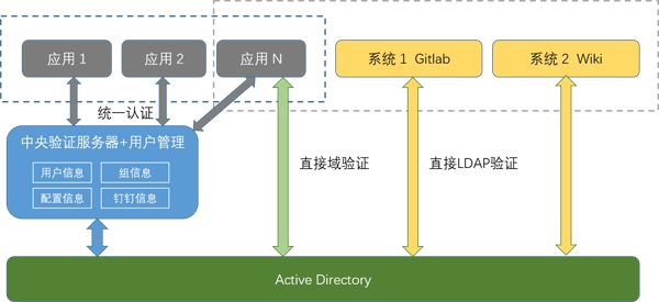 企业级项目｜用Python进行web开发企业统一用户认证和权限控制平台