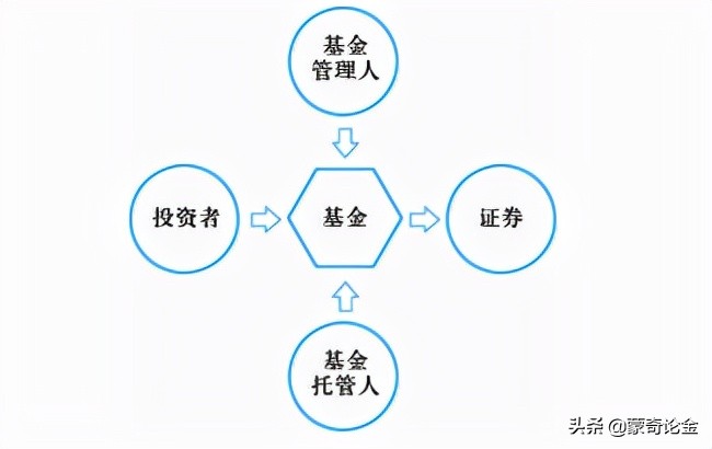 学会基金投资系列四：什么是证券投资基金？