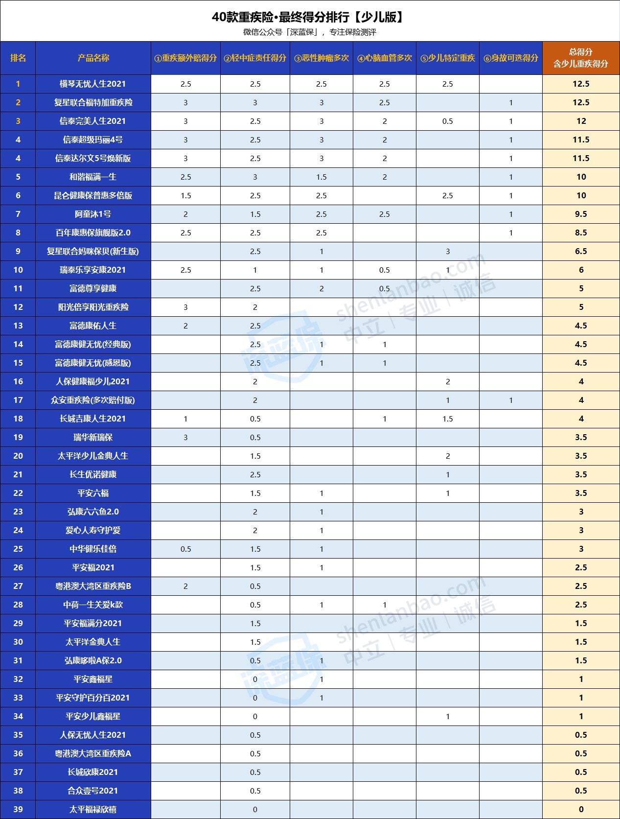 2021新定义重疾险怎么买？40款新产品排行榜！（实战篇）