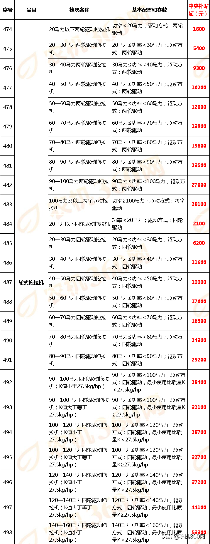 甘肃省(2020年调整)农机补贴额一览表