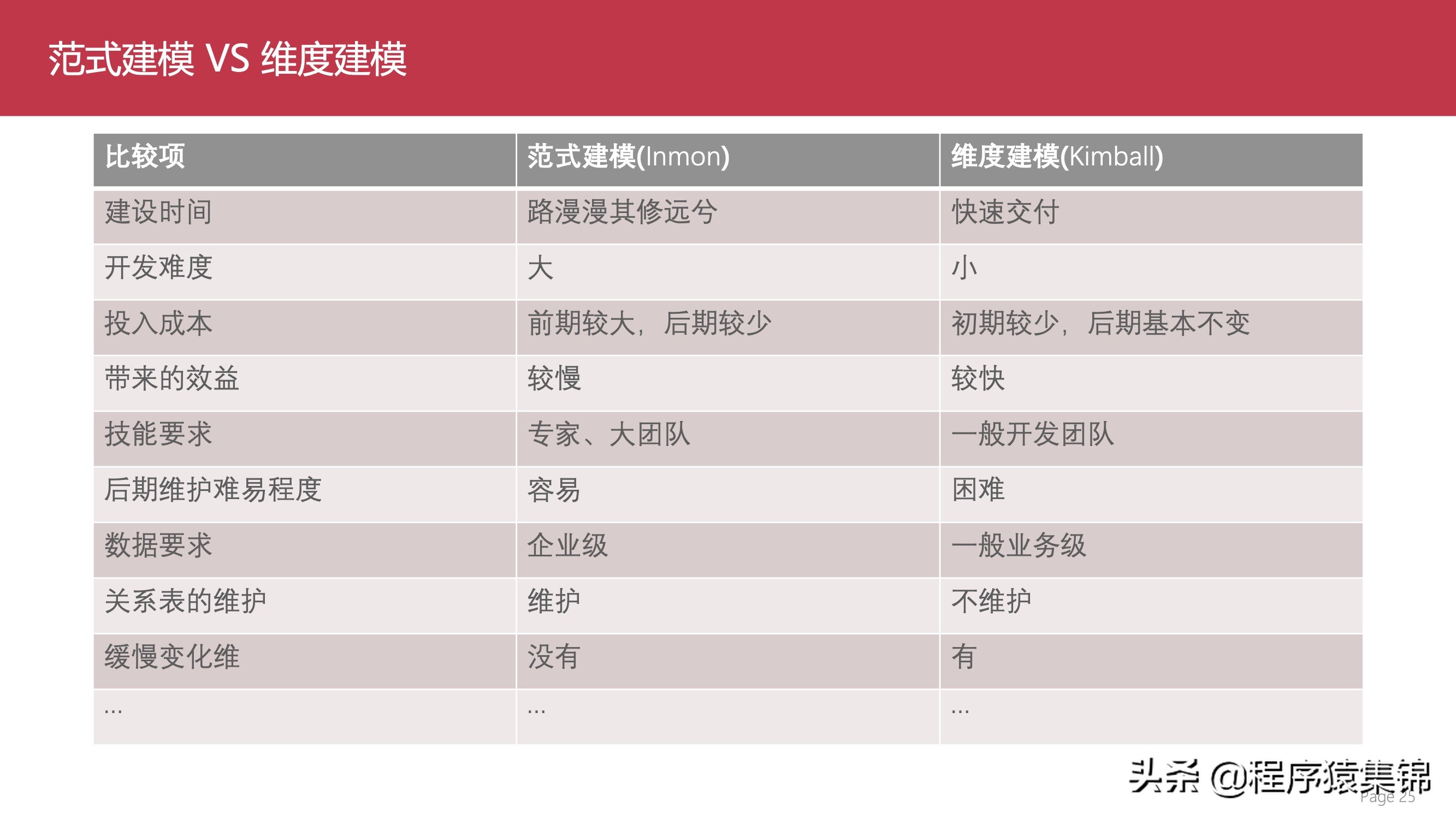 数据仓库介绍