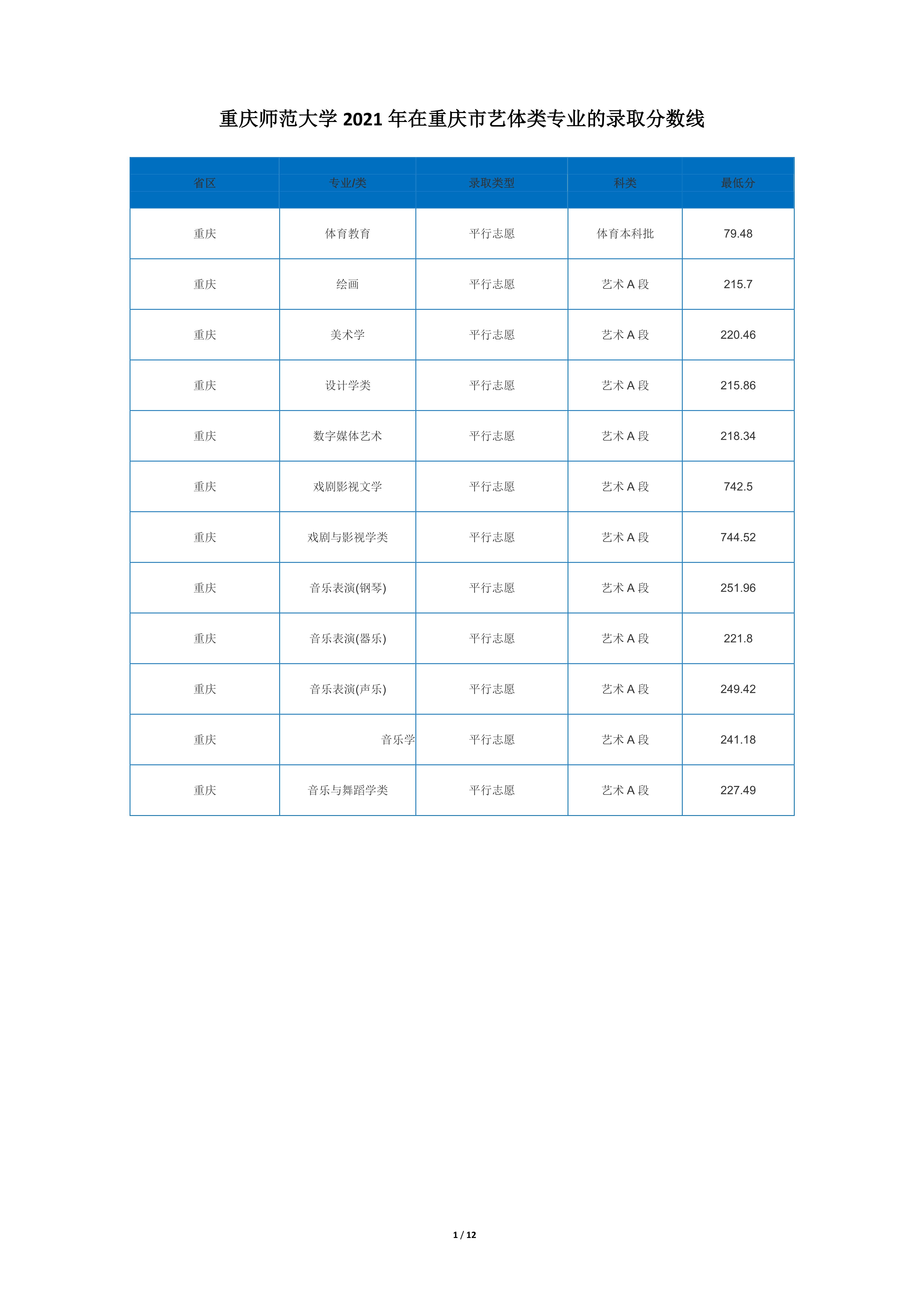 重慶師範大學2017藝術錄取分數線2022高考